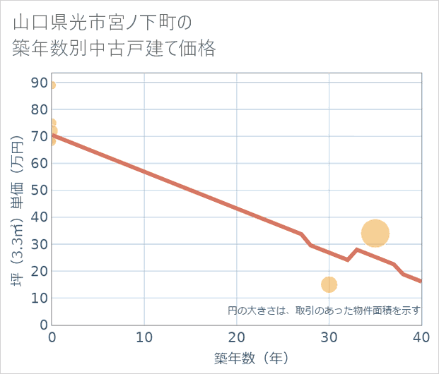 山口県光市宮ノ下町の築年数別の中古戸建て坪単価