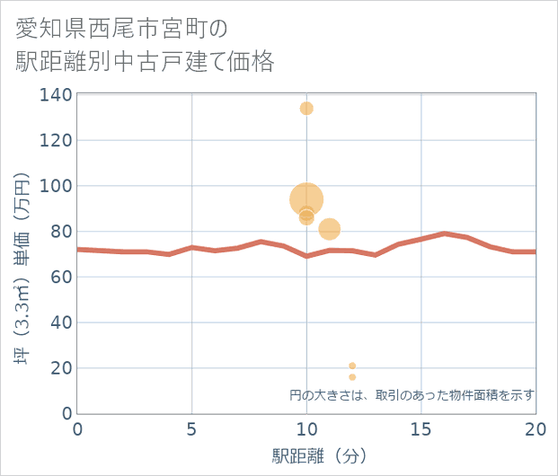 愛知県西尾市宮町の徒歩距離別の中古戸建て坪単価
