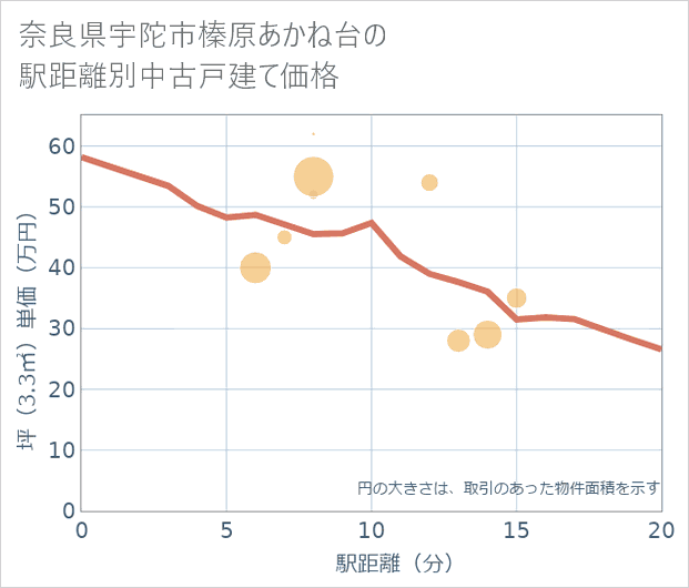 奈良県宇陀市榛原あかね台の徒歩距離別の中古戸建て坪単価