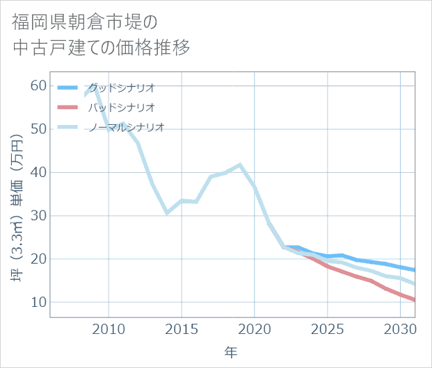 福岡県朝倉市堤の中古戸建て価格推移