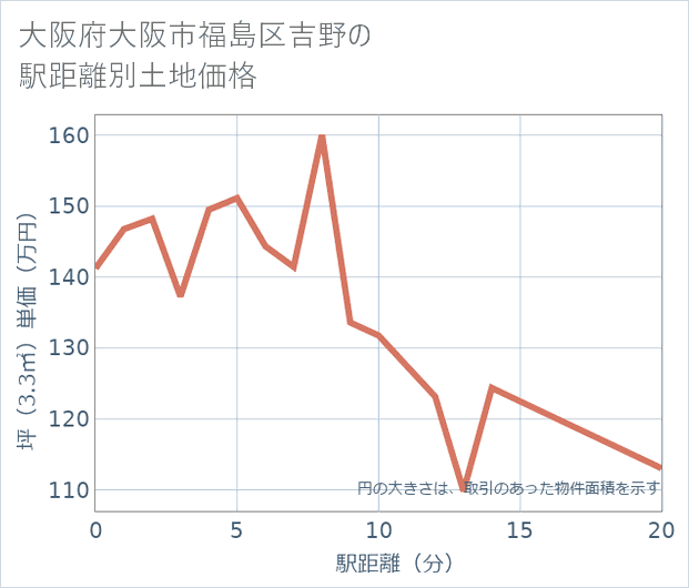 大阪府大阪市福島区吉野の徒歩距離別の土地坪単価