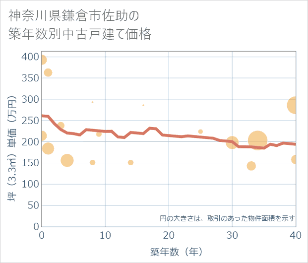 神奈川県鎌倉市佐助の築年数別の中古戸建て坪単価
