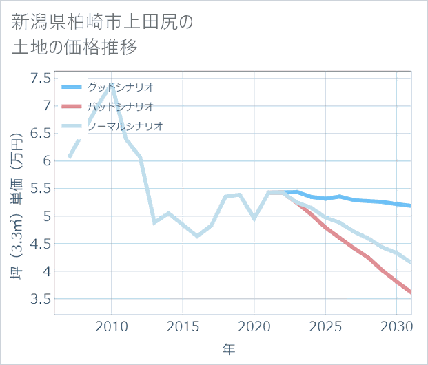 新潟県柏崎市上田尻の土地価格推移