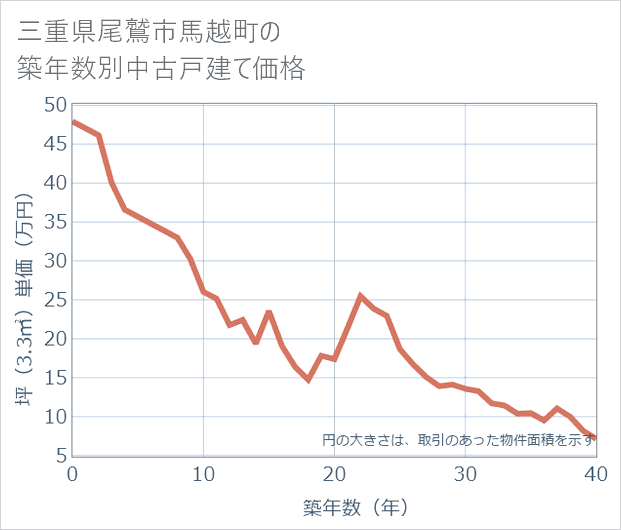 三重県尾鷲市馬越町の築年数別の中古戸建て坪単価