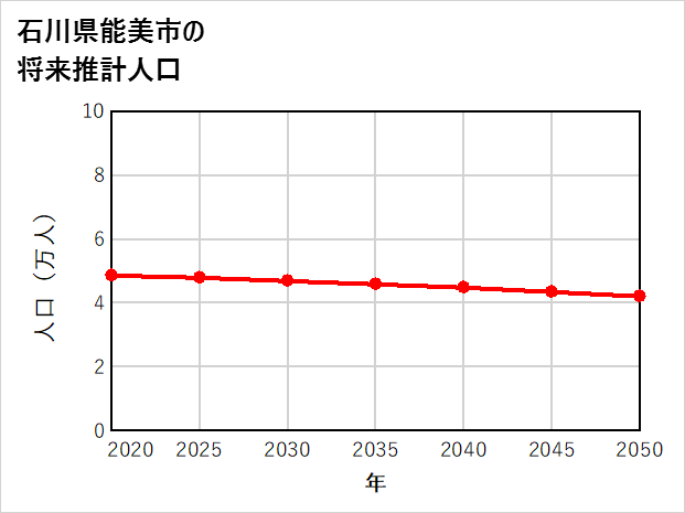 能美市の将来推計人口