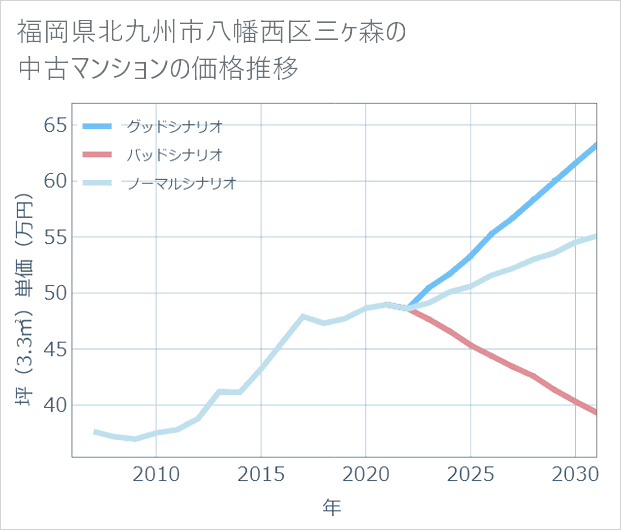 福岡県北九州市八幡西区三ケ森の中古マンション価格推移