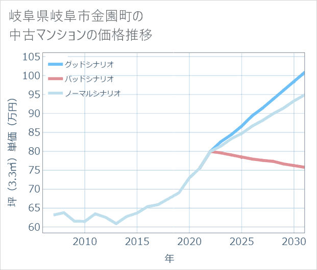 岐阜県岐阜市金園町の中古マンション価格推移