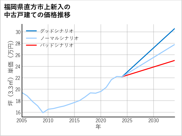 福岡県直方市上新入の中古戸建て価格推移