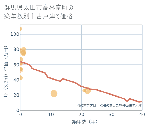 群馬県太田市高林南町の築年数別の中古戸建て坪単価