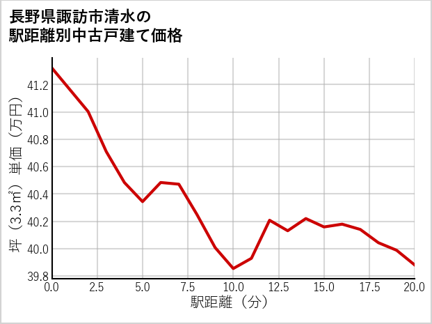 長野県諏訪市清水の徒歩距離別の中古戸建て坪単価
