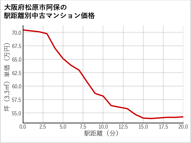 大阪府松原市阿保の徒歩距離別の中古マンション坪単価
