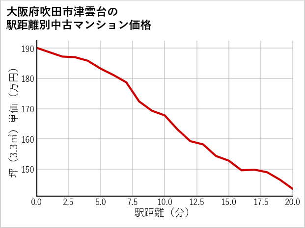 大阪府吹田市津雲台の徒歩距離別の中古マンション坪単価