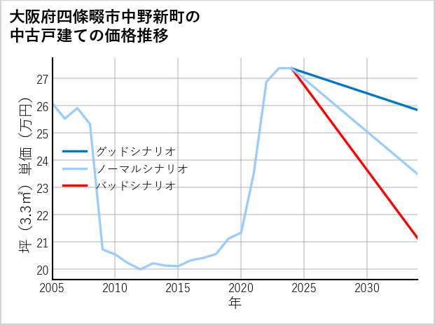 大阪府四條畷市中野新町の中古戸建て価格推移
