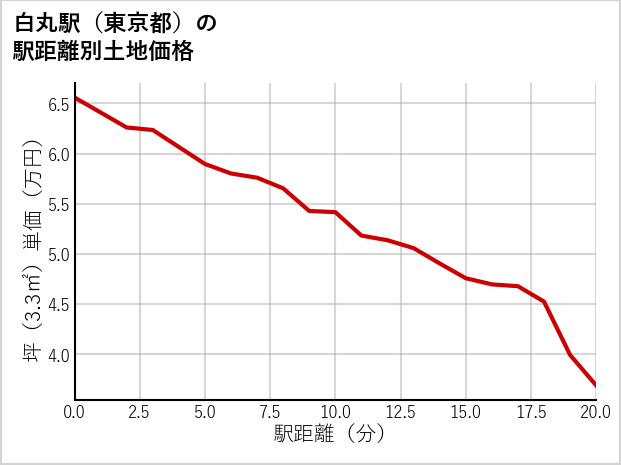 白丸駅（東京都）の徒歩距離別の土地坪単価