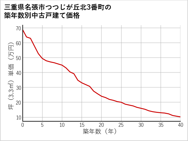 三重県名張市つつじが丘北3番町の築年数別の中古戸建て坪単価