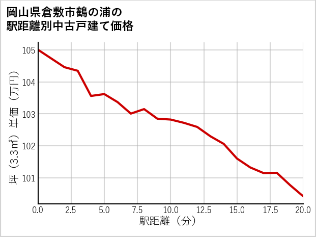 岡山県倉敷市鶴の浦の徒歩距離別の中古戸建て坪単価