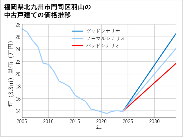 福岡県北九州市門司区羽山の中古戸建て価格推移