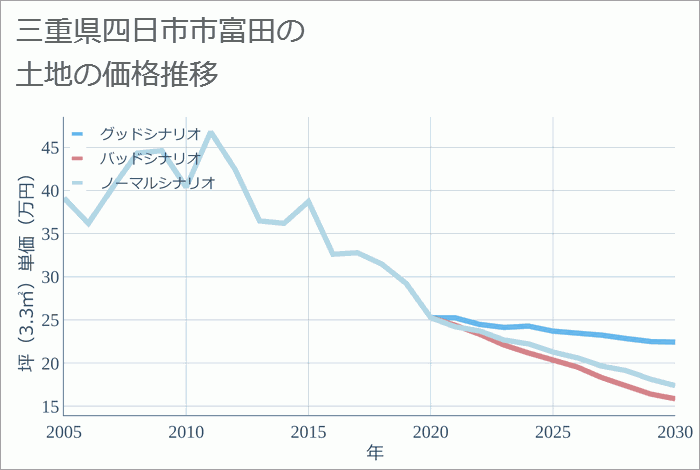 三重県四日市市富田の土地価格推移