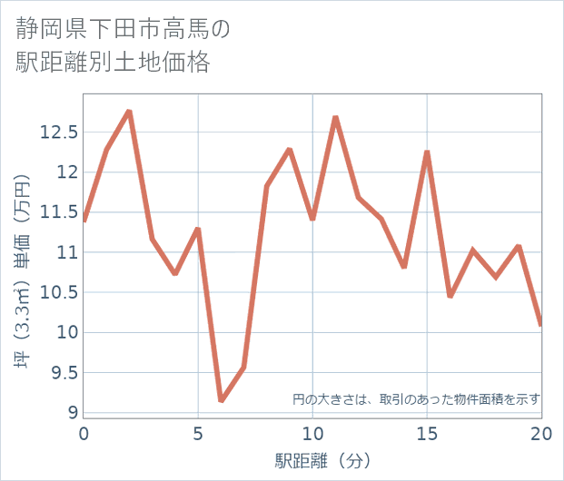 静岡県下田市高馬の徒歩距離別の土地坪単価