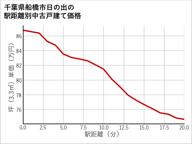 千葉県船橋市日の出の徒歩距離別の中古戸建て坪単価