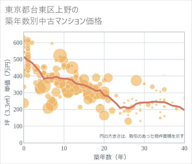 東京都台東区上野の築年数別の中古マンション坪単価