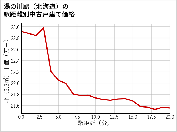 湯の川駅（北海道）の徒歩距離別の中古戸建て坪単価