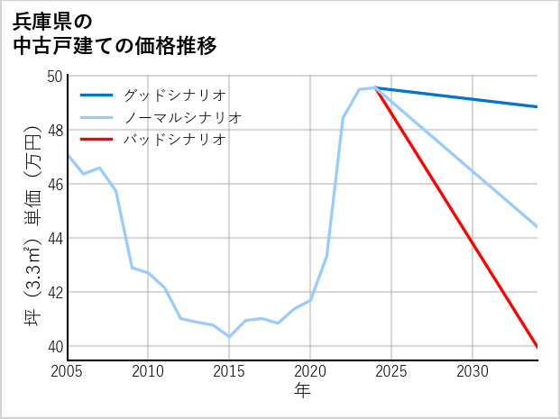 兵庫県の中古戸建て価格推移