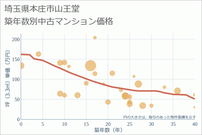 埼玉県本庄市山王堂の築年数別の中古マンション坪単価