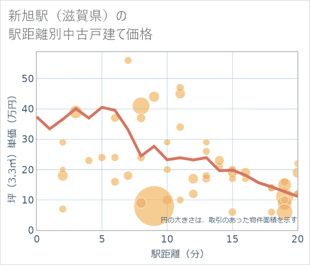 新旭駅(滋賀県)の徒歩距離別の中古戸建て坪単価