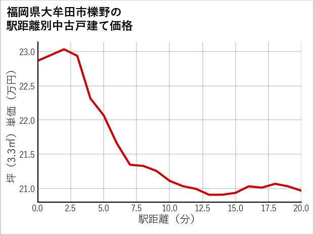 福岡県大牟田市櫟野の徒歩距離別の中古戸建て坪単価