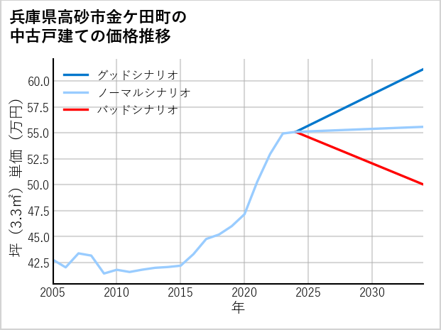 兵庫県高砂市金ケ田町の中古戸建て価格推移