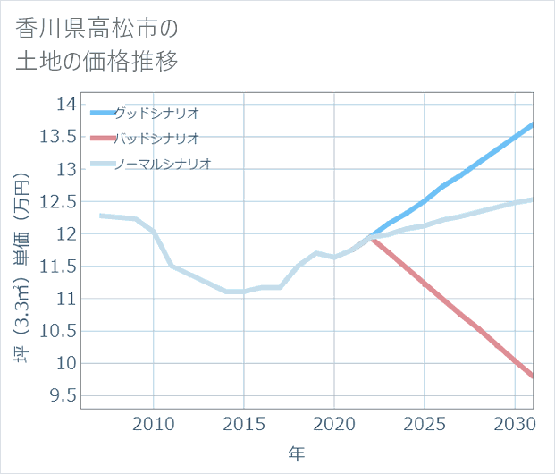 香川県高松市の土地価格推移
