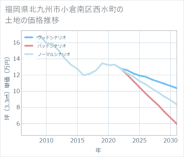 福岡県北九州市小倉南区西水町の土地価格推移