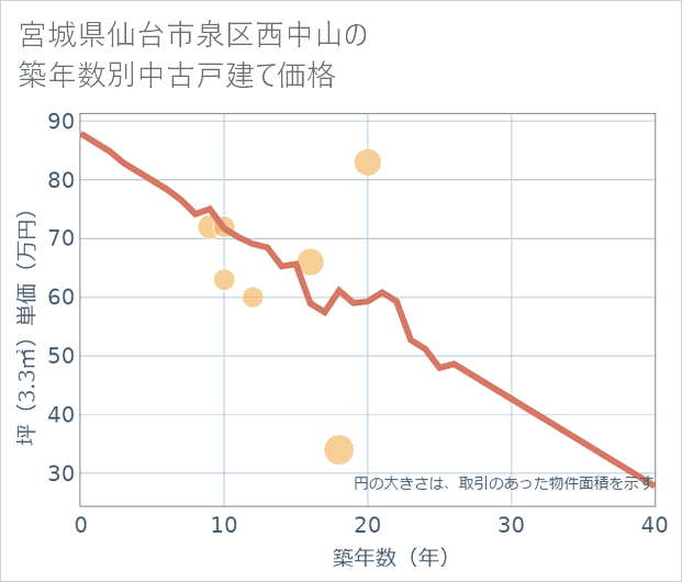 宮城県仙台市泉区西中山の築年数別の中古戸建て坪単価