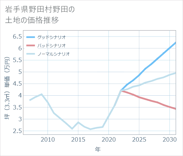 岩手県野田村野田の土地価格推移