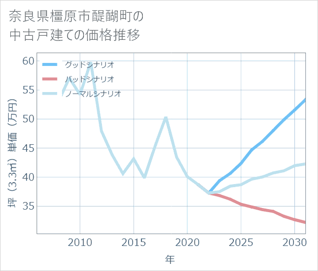 奈良県橿原市醍醐町の中古戸建て価格推移