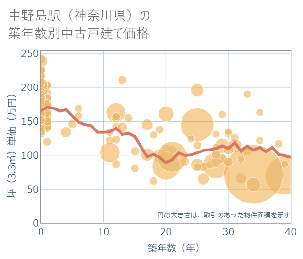 中野島駅(神奈川県)の築年数別の中古戸建て坪単価