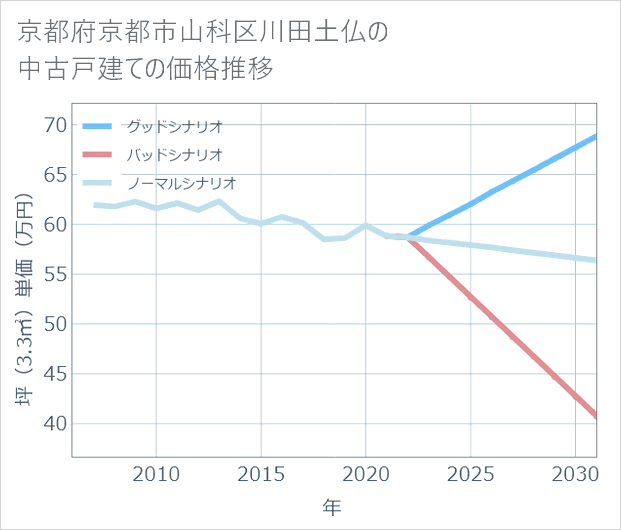京都府京都市山科区川田土仏の中古戸建て価格推移