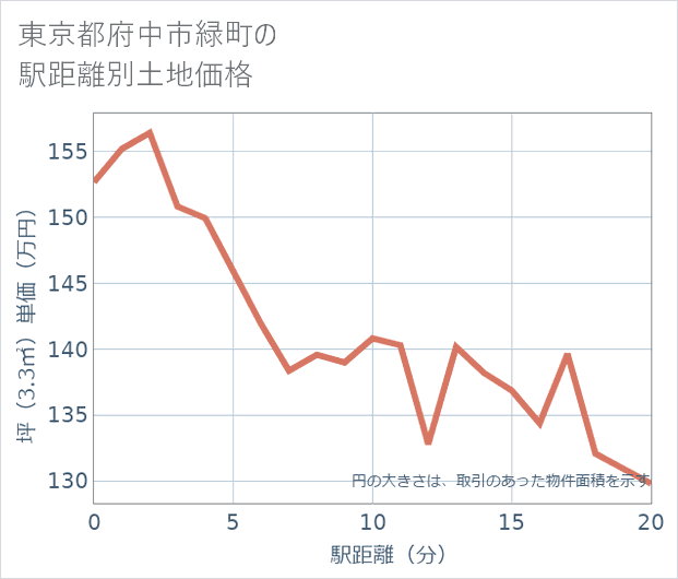 東京都府中市緑町の徒歩距離別の土地坪単価