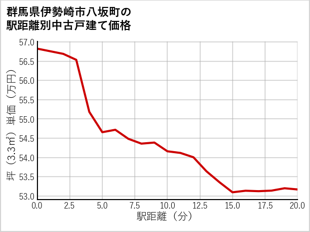 群馬県伊勢崎市八坂町の徒歩距離別の中古戸建て坪単価