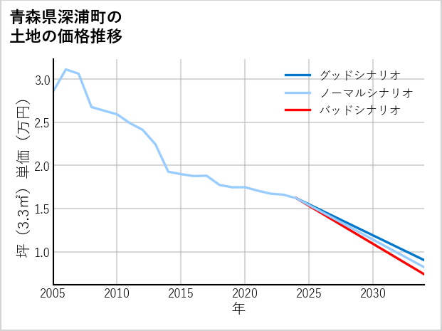 青森県深浦町の土地価格推移