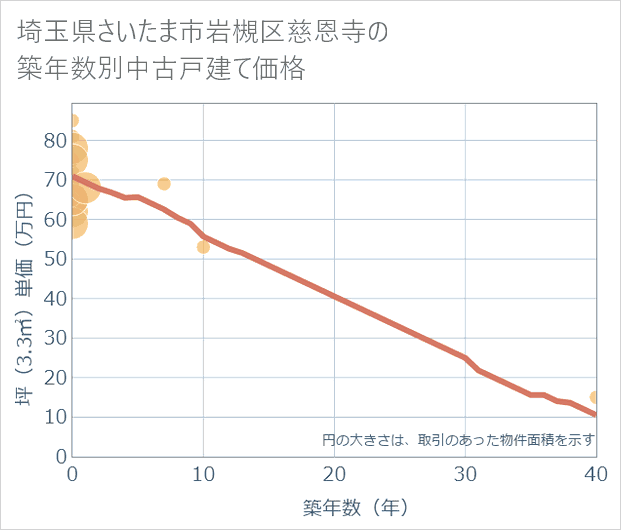 埼玉県さいたま市岩槻区慈恩寺の築年数別の中古戸建て坪単価