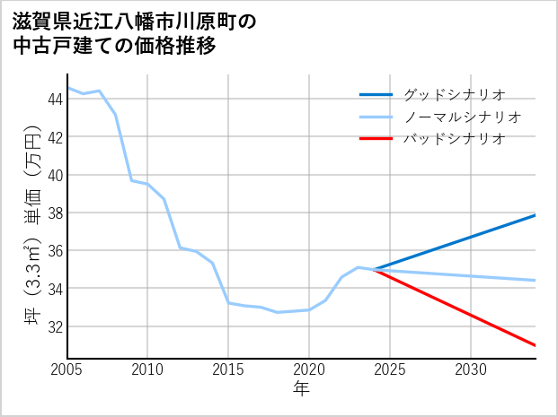 滋賀県近江八幡市川原町の中古戸建て価格推移