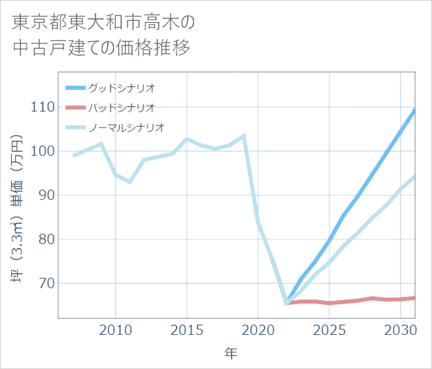 東京都東大和市高木の中古戸建て価格推移