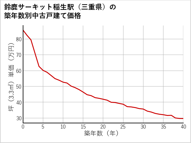 鈴鹿サーキット稲生駅（三重県）の築年数別の中古戸建て坪単価