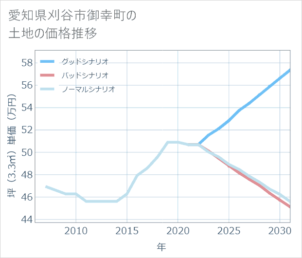 愛知県刈谷市御幸町の土地価格推移