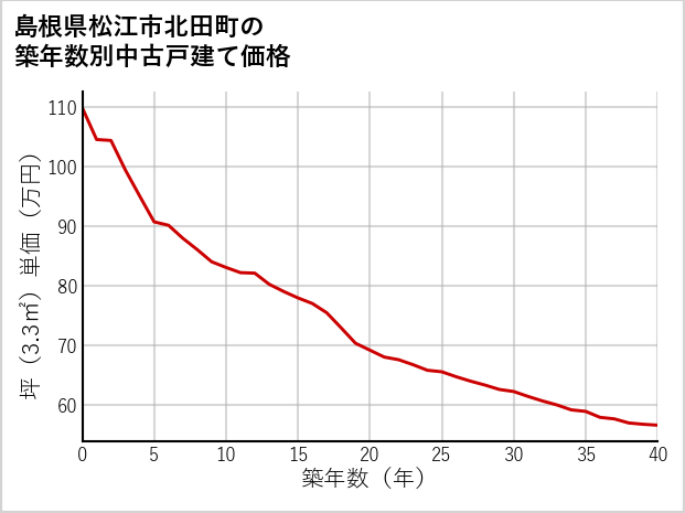 島根県松江市北田町の築年数別の中古戸建て坪単価