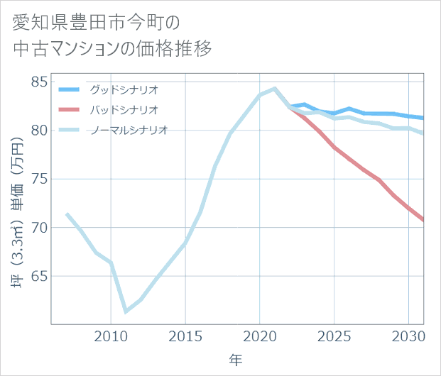 愛知県豊田市今町の中古マンション価格推移
