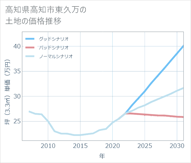 高知県高知市東久万の土地価格推移