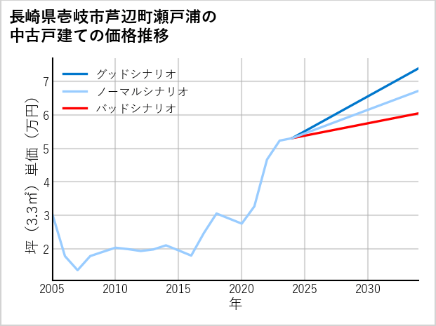 長崎県壱岐市芦辺町瀬戸浦の中古戸建て価格推移